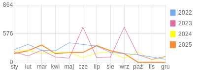 Wykres roczny blog rowerowy franz11.bikestats.pl